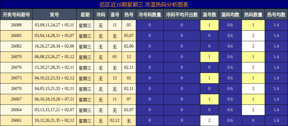 后区近10期星期三 冷温热码分析