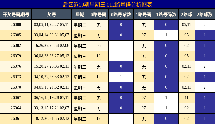 后区近10期星期三 012路号码分析