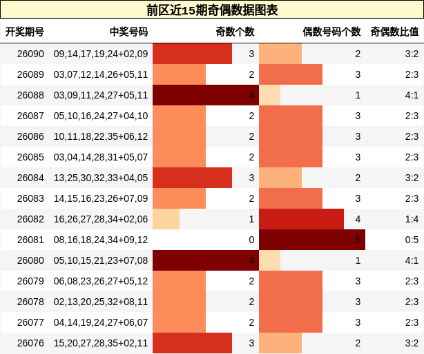 前区近15期奇偶数据图表
