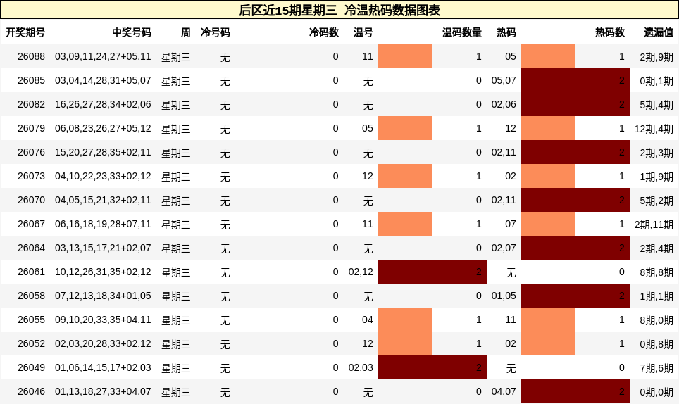 后区近15期星期三 冷温热码数据图表