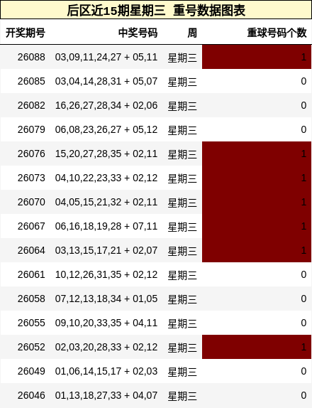 后区近15期星期三 重号数据图表