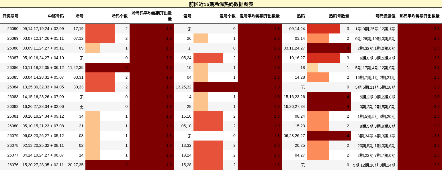 前区近15期冷温热码数据图表