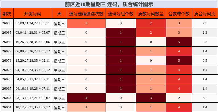前区近10期星期三 连码,质合统计图示