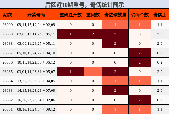 后区近10期重号,奇偶统计图示