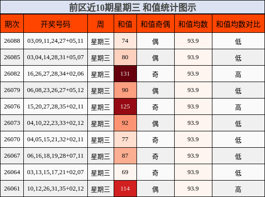 前区近10期星期三 和值统计图示