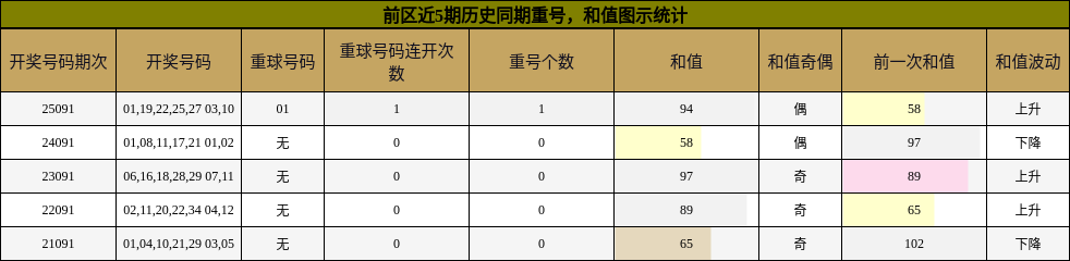 重号分析,和值分析