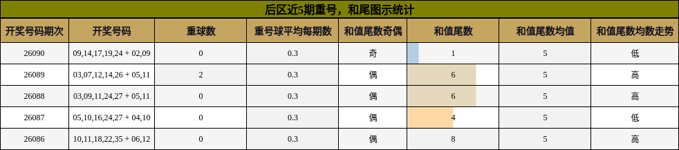 重号分析,和尾分析