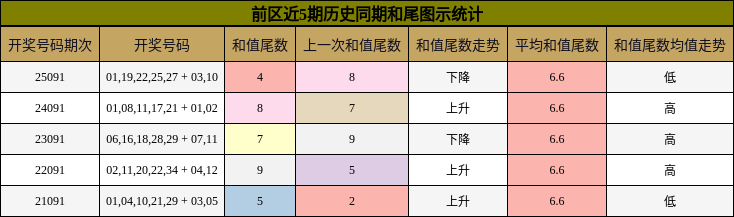 和尾分析