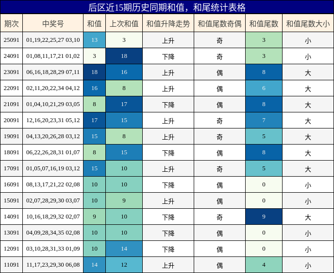 和值分析,和尾分析