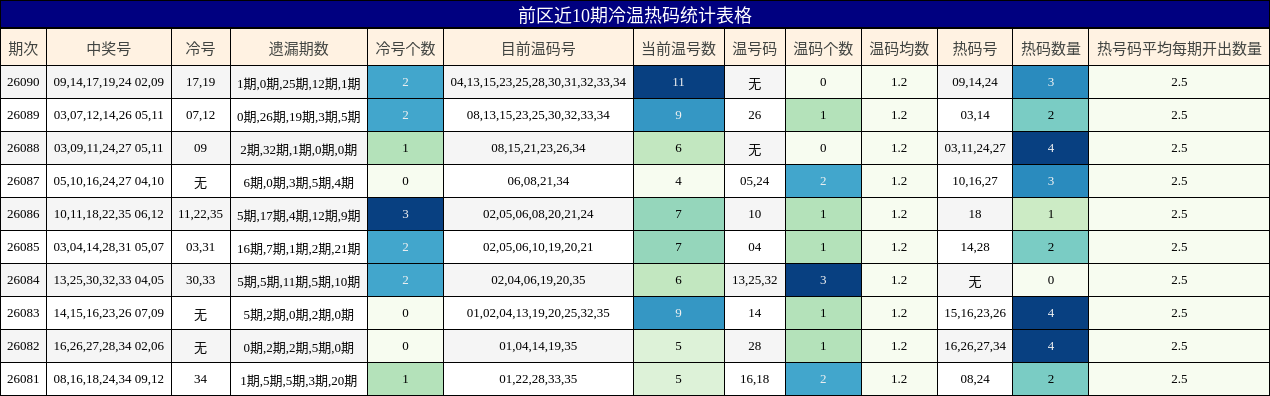 冷温热码分析