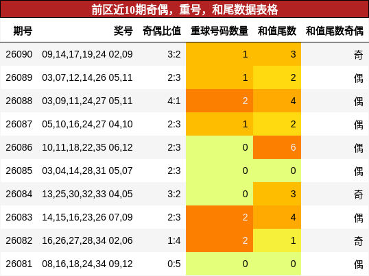 奇偶分析，重号分析，和尾分析