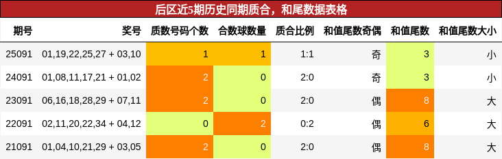 质合分析，和尾分析