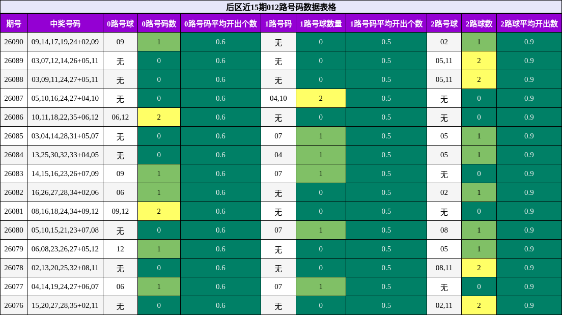 012路号码分析