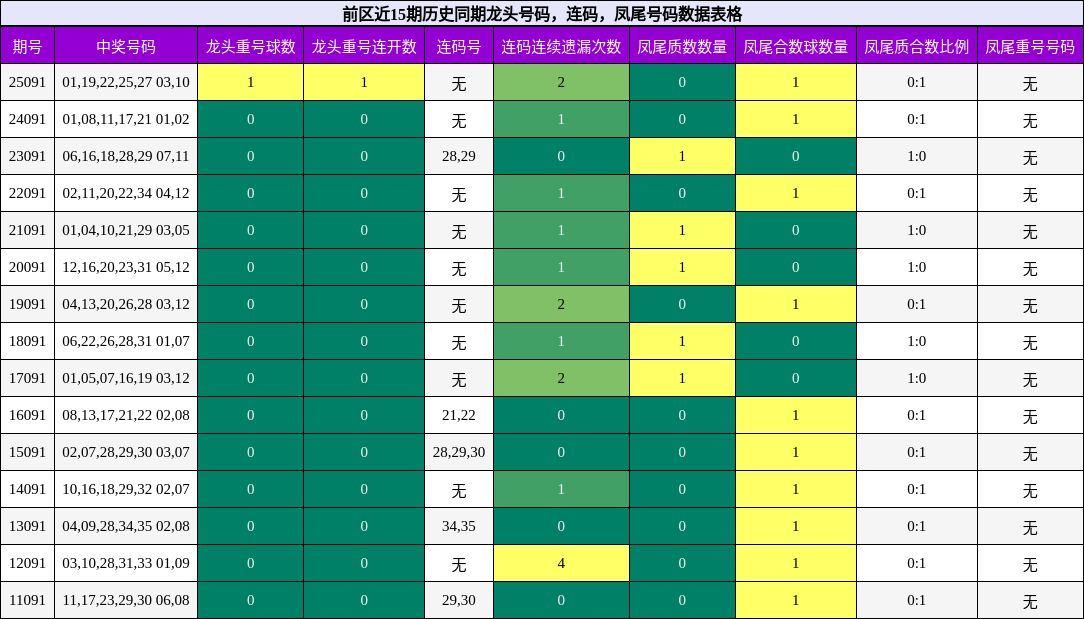 龙头号码分析,连码分析,凤尾号码分析
