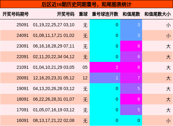 后区近10期历史同期重号，和尾图表统计