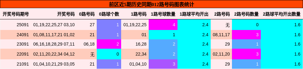 前区近5期历史同期012路号码图表统计