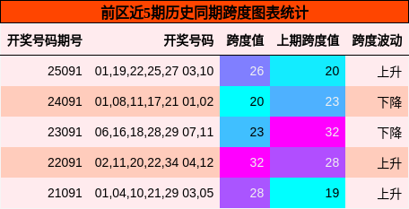 前区近5期历史同期跨度图表统计