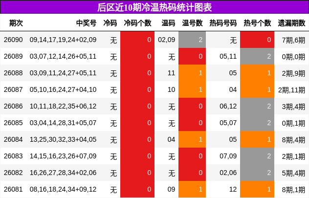 冷温热码分析
