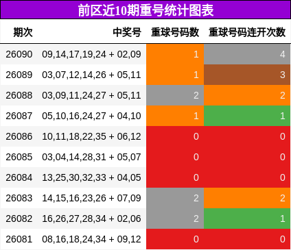 重号分析