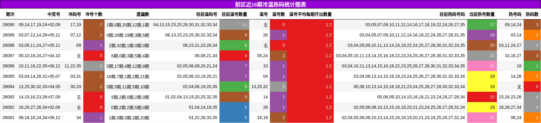 冷温热码分析