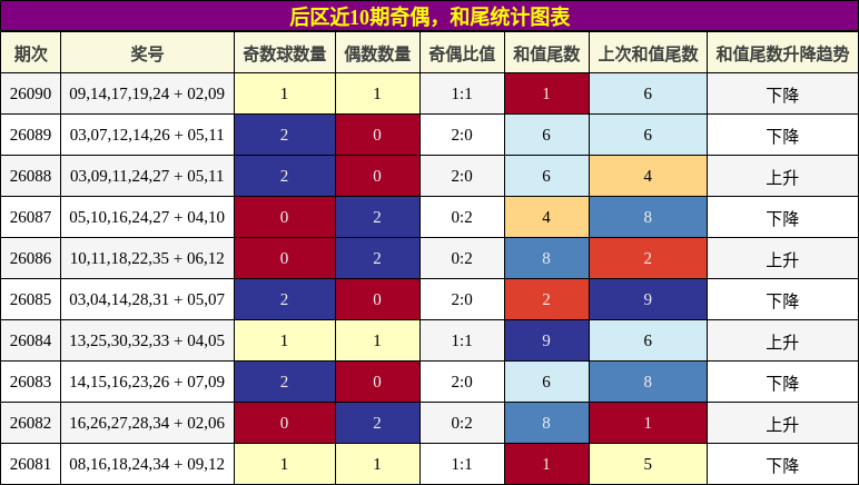 奇偶分析，和尾分析