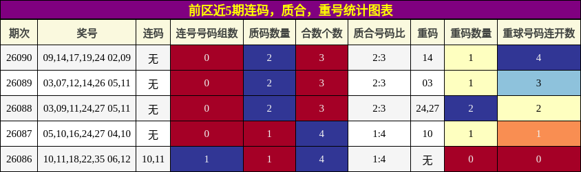 连码分析，质合分析，重号分析