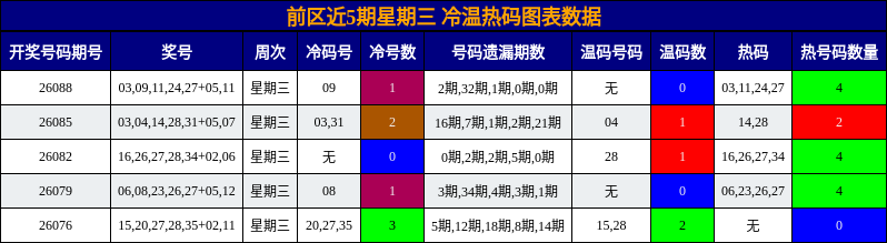 前区近5期星期三 冷温热码图表数据