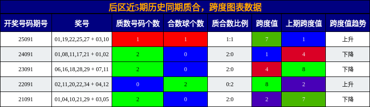 后区近5期历史同期质合，跨度图表数据