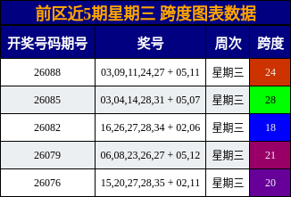 前区近5期星期三 跨度图表数据