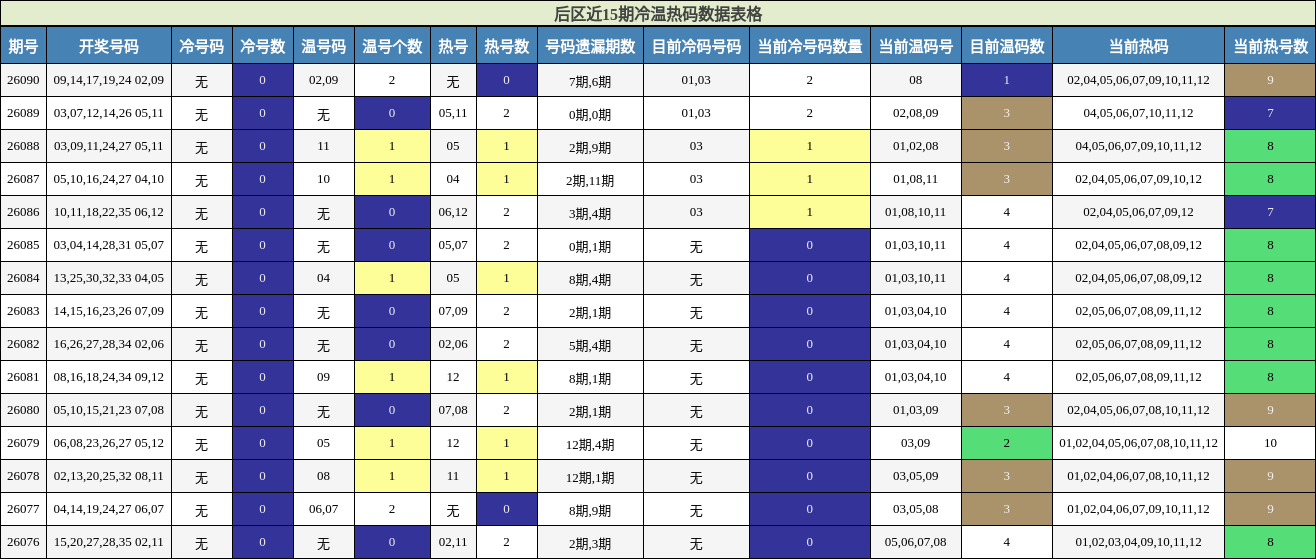 冷温热码分析
