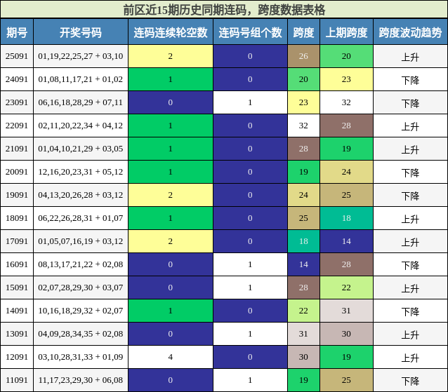 连码分析,跨度分析