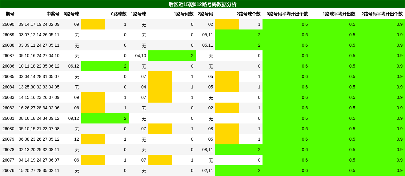 012路号码分析