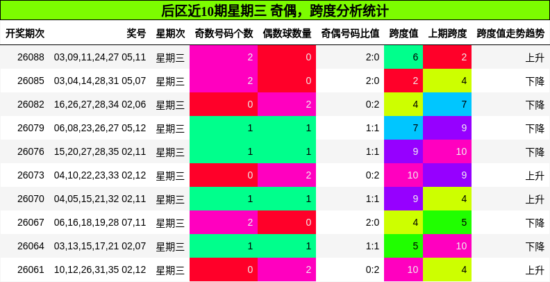 奇偶分析，跨度分析