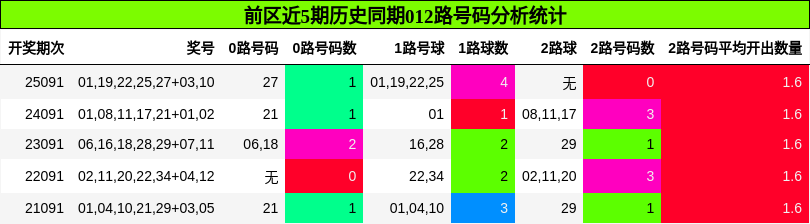 012路号码分析
