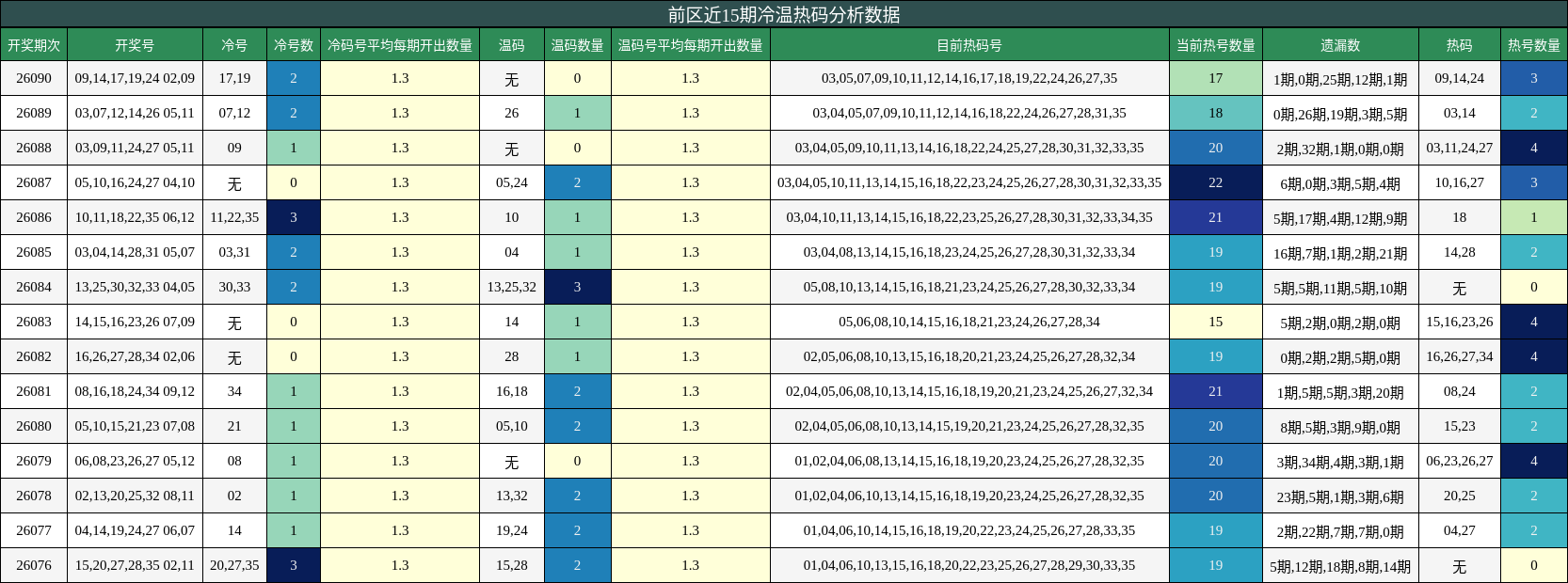 冷温热码分析