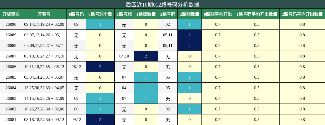 012路号码分析