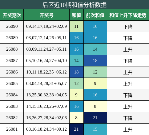 和值分析