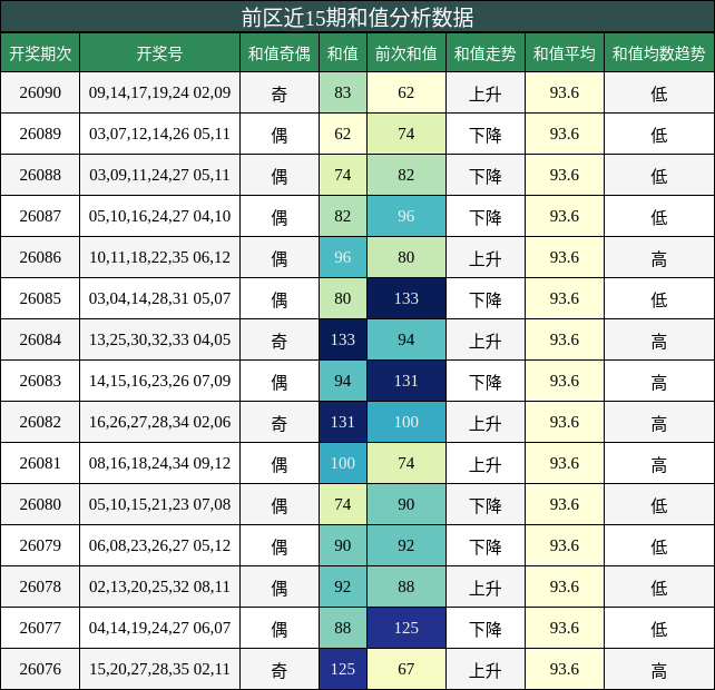 和值分析