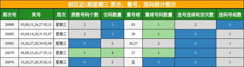 质合分析,重号分析,连码分析