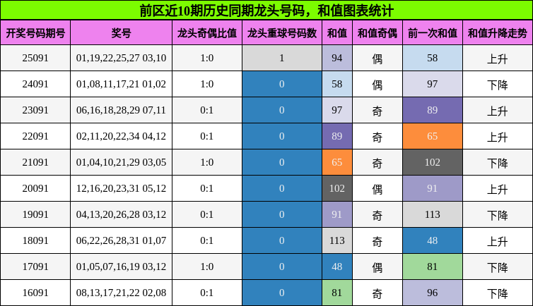 龙头号码分析，和值分析