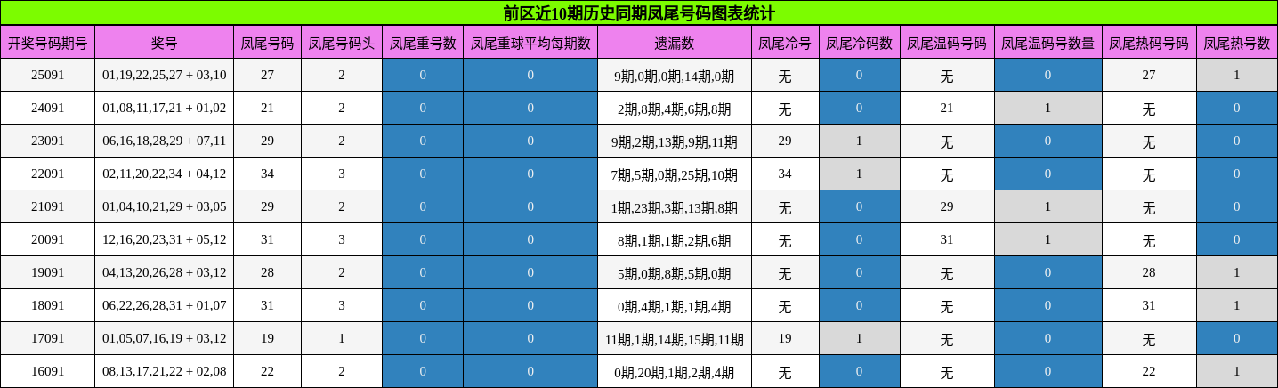 凤尾号码分析