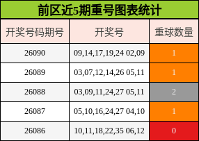 重号分析