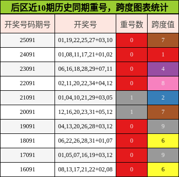 重号分析，跨度分析