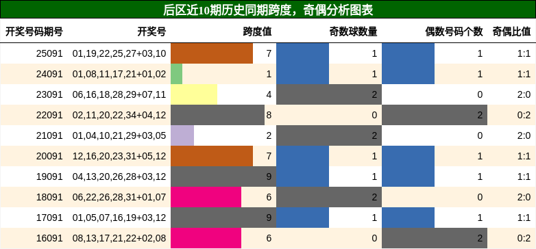 后区近10期历史同期跨度,奇偶分析图表