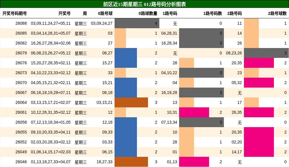前区近15期星期三 012路号码分析图表