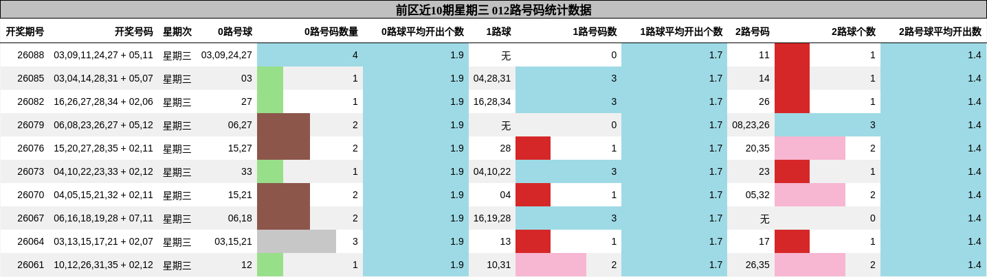前区近10期星期三 012路号码统计数据