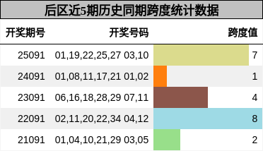 后区近5期历史同期跨度统计数据