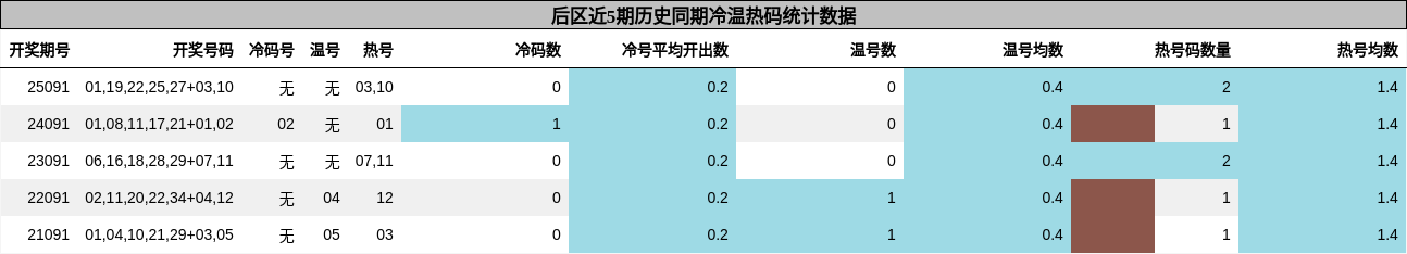 后区近5期历史同期冷温热码统计数据