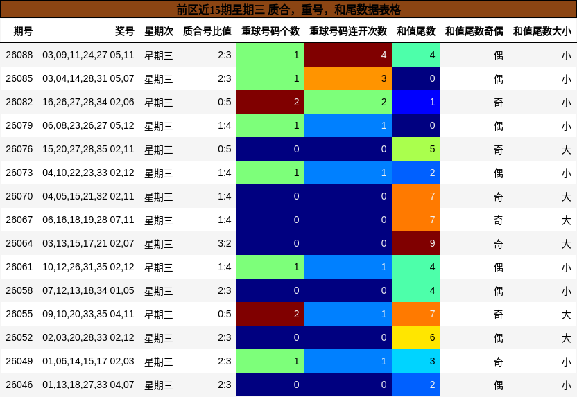 前区近15期星期三 质合,重号,和尾数据表格