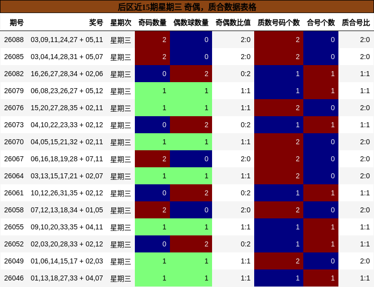 后区近15期星期三 奇偶,质合数据表格